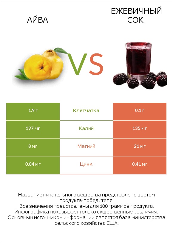 Айва vs Ежевичный сок infographic