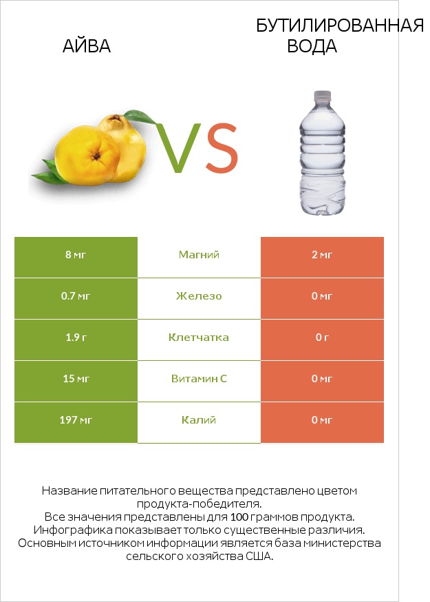 Айва vs Бутилированная вода infographic