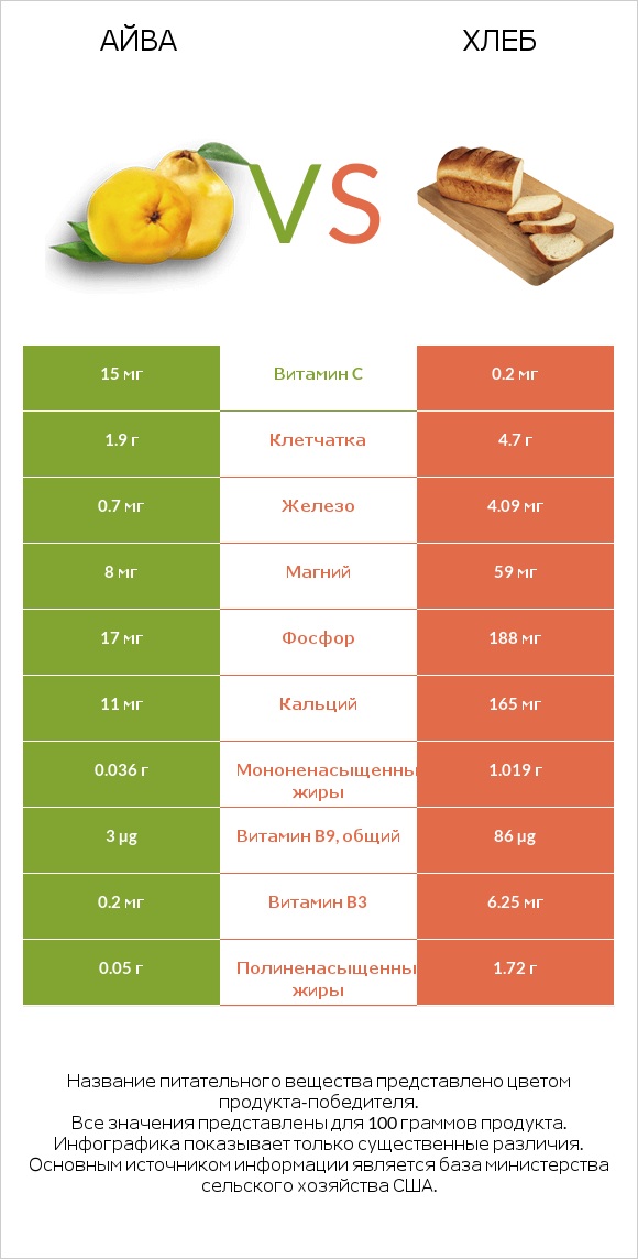 Айва vs Хлеб infographic