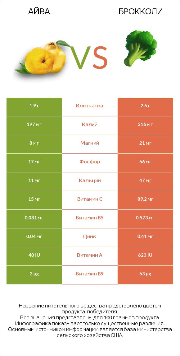 Айва vs Брокколи infographic