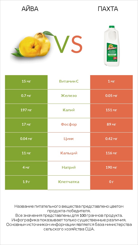 Айва vs Пахта infographic