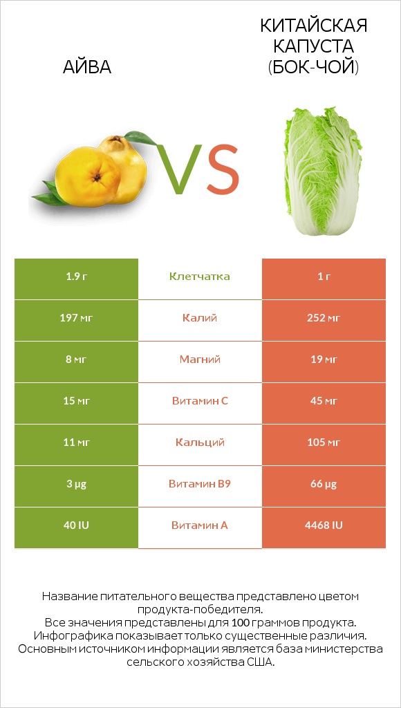 Айва vs Китайская капуста (Бок-чой) infographic