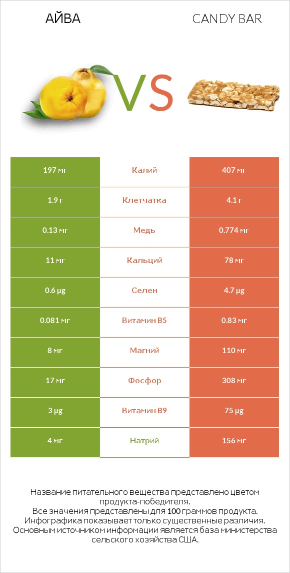 Айва vs Candy bar infographic