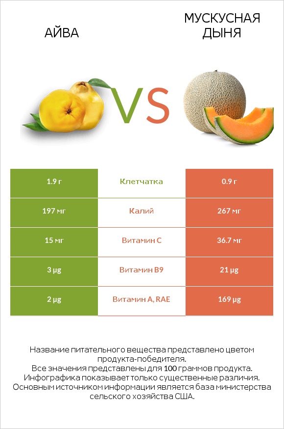 Айва vs Мускусная дыня infographic