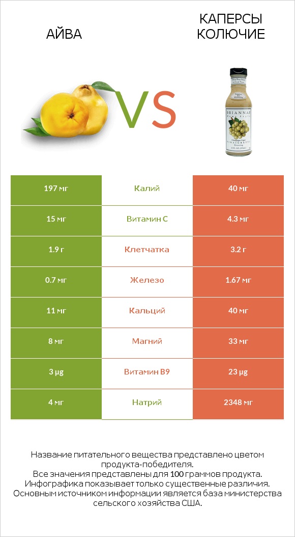 Айва vs Каперсы колючие infographic