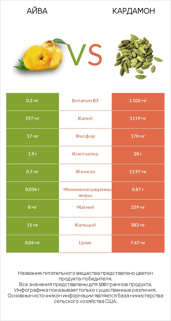 Айва vs Кардамон infographic