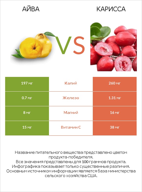 Айва vs Карисса infographic