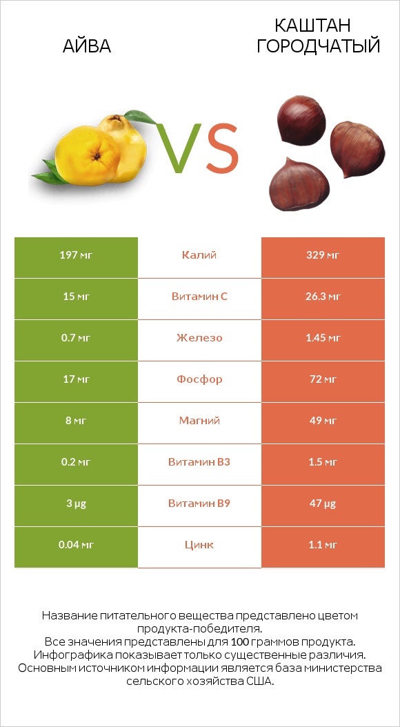 Айва vs Каштан городчатый infographic