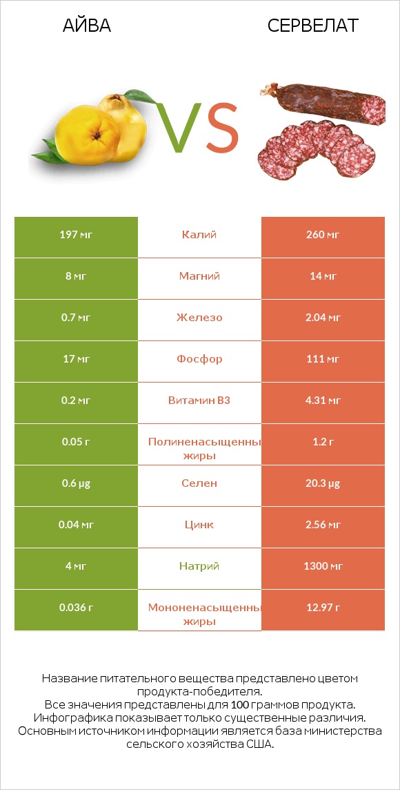 Айва vs Сервелат infographic