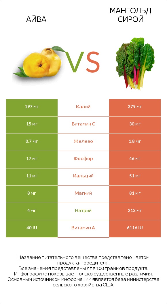 Айва vs Мангольд сирой infographic