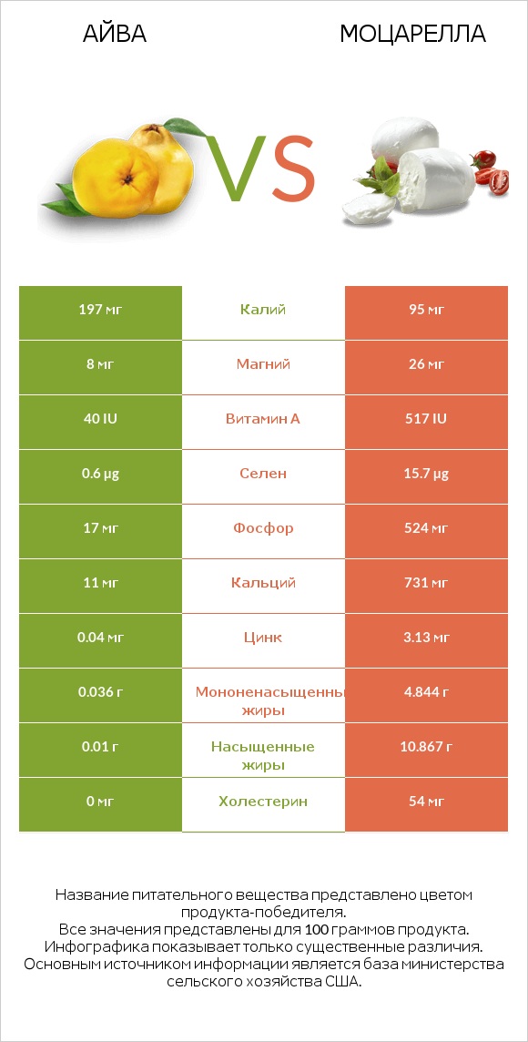 Айва vs Моцарелла infographic