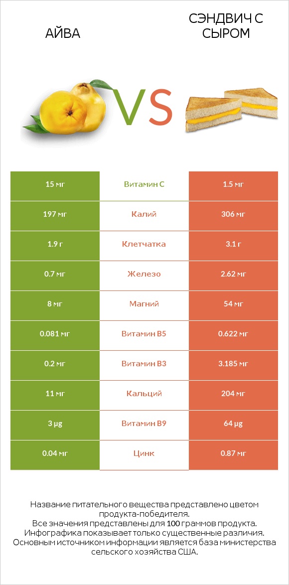 Айва vs Сэндвич с сыром infographic