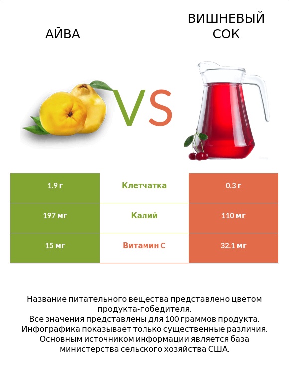 Айва vs Вишневый сок infographic