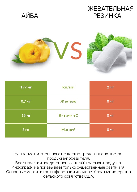 Айва vs Жевательная резинка infographic