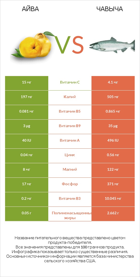 Айва vs Чавыча infographic