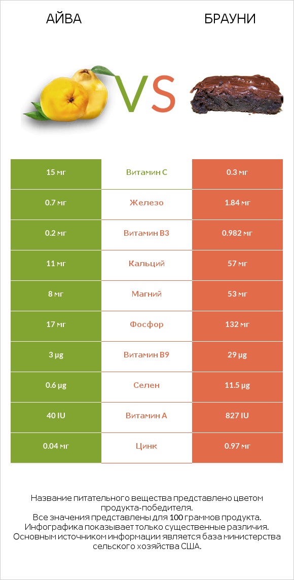 Айва vs Брауни infographic