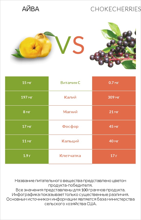 Айва vs Chokecherries infographic