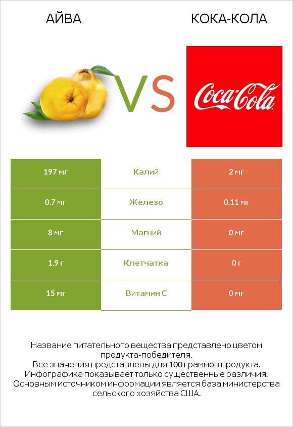 Айва vs Кока-Кола infographic