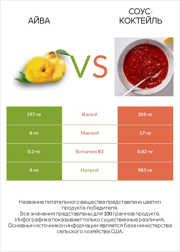 Айва vs Соус-коктейль infographic