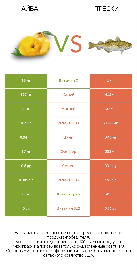 Айва vs Трески infographic