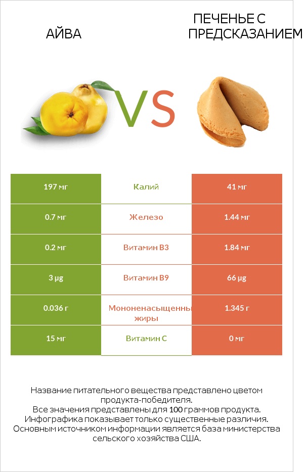 Айва vs Печенье с предсказанием infographic