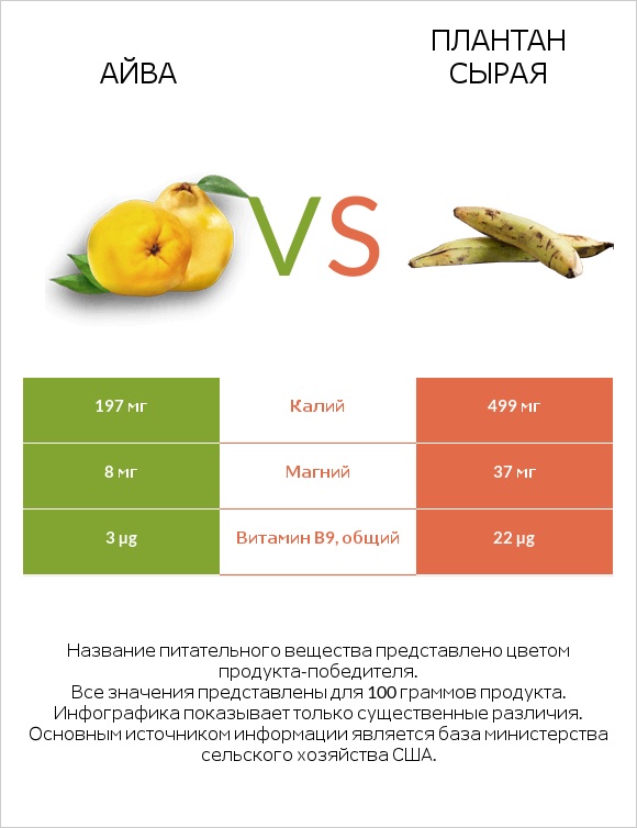 Айва vs Плантан сырая infographic