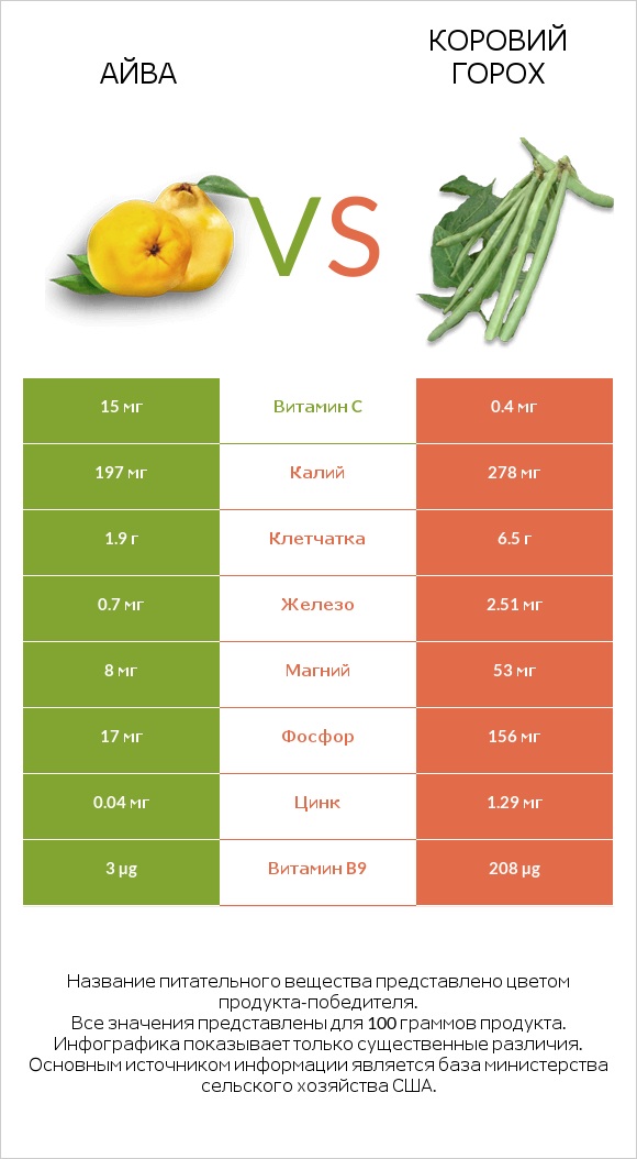 Айва vs Коровий горох infographic