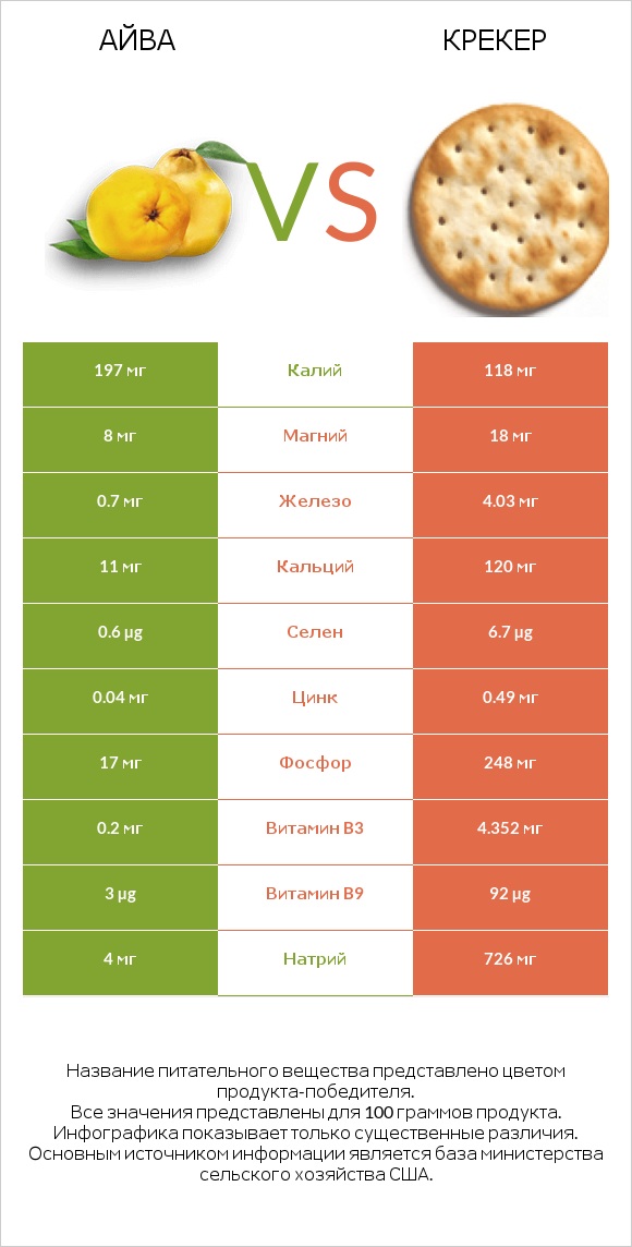 Айва vs Крекер infographic
