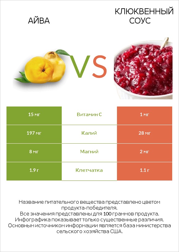 Айва vs Клюквенный соус infographic