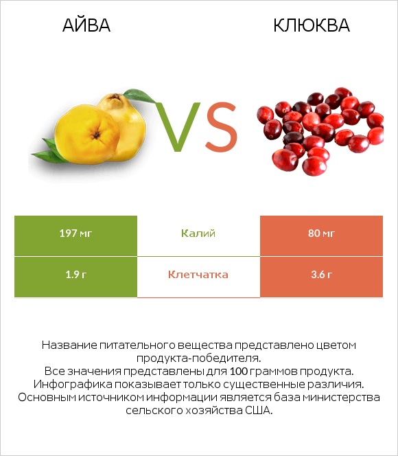 Айва vs Клюква infographic