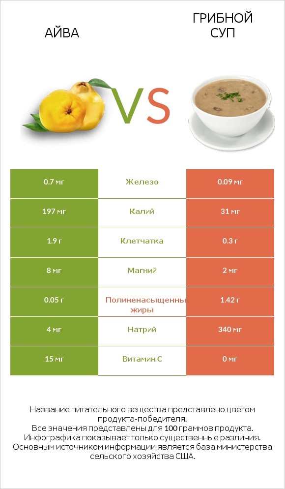Айва vs Грибной суп infographic