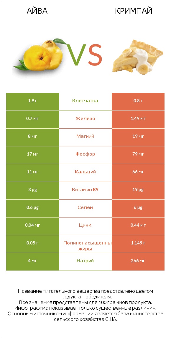 Айва vs Кримпай infographic