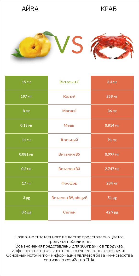 Айва vs Краб infographic