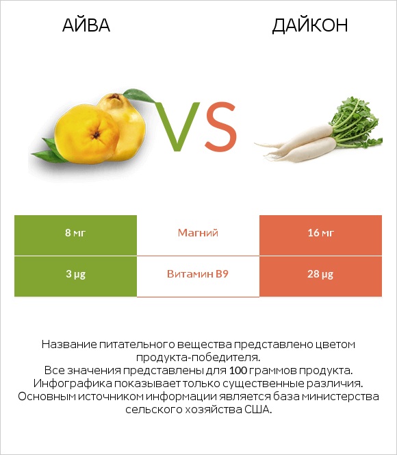 Айва vs Дайкон infographic