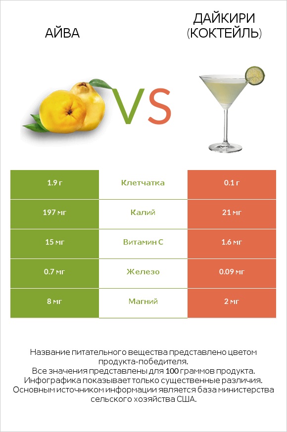 Айва vs Дайкири (коктейль) infographic