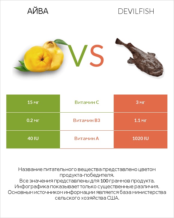 Айва vs Devilfish infographic
