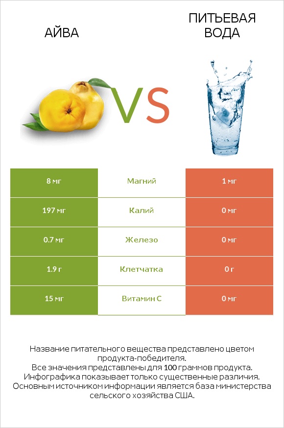 Айва vs Питьевая вода infographic