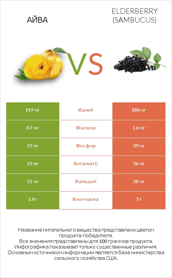 Айва vs Elderberry infographic