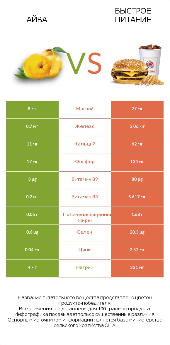 Айва vs Быстрое питание infographic