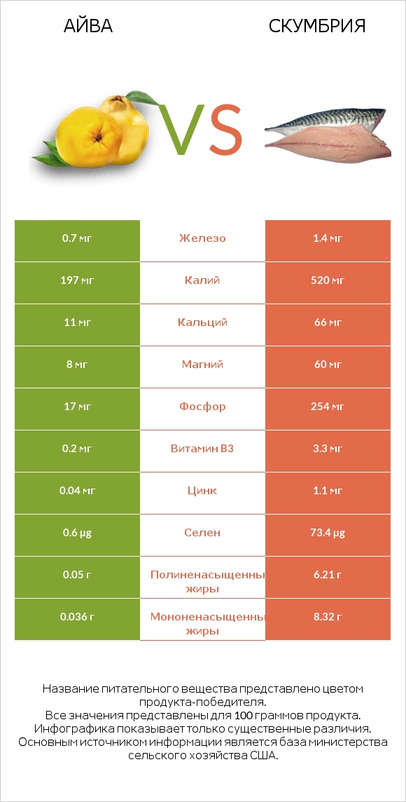 Айва vs Скумбрия infographic