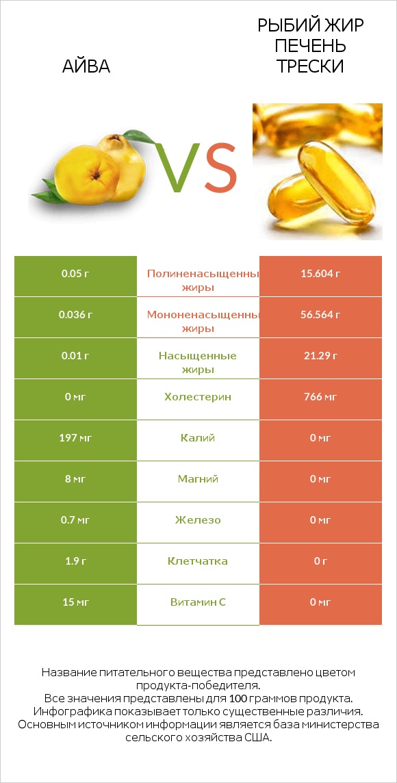 Айва vs Рыбий жир печень трески infographic