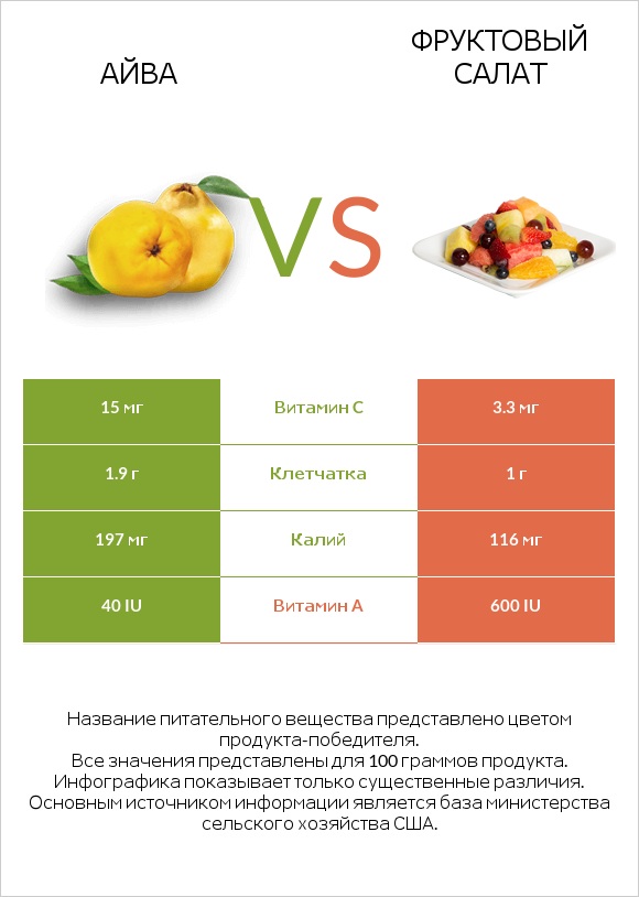 Айва vs Фруктовый салат infographic