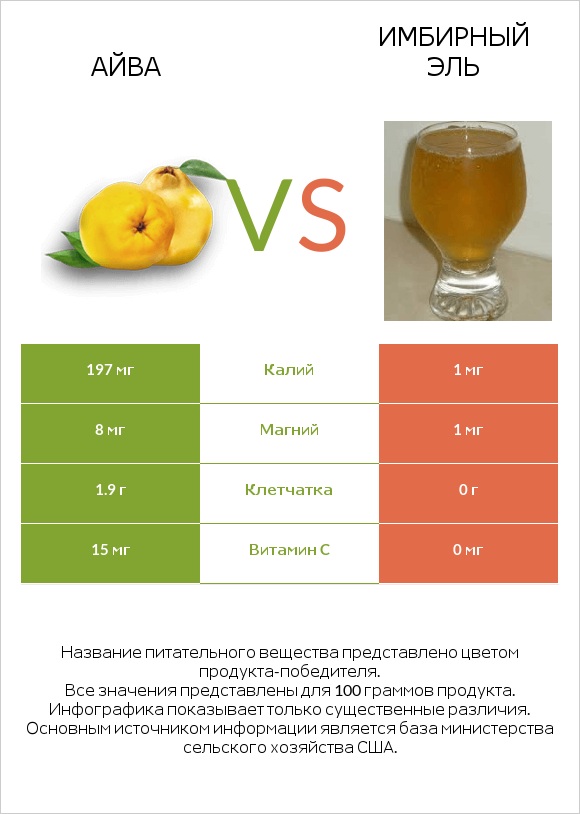 Айва vs Имбирный эль infographic