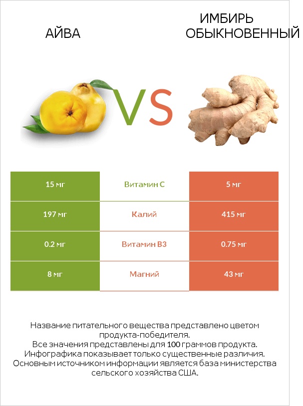 Айва vs Имбирь infographic