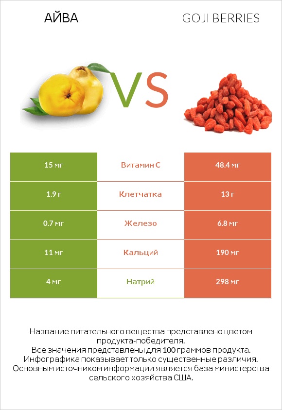 Айва vs Goji berries infographic