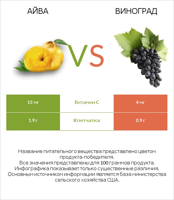 Айва vs Виноград infographic