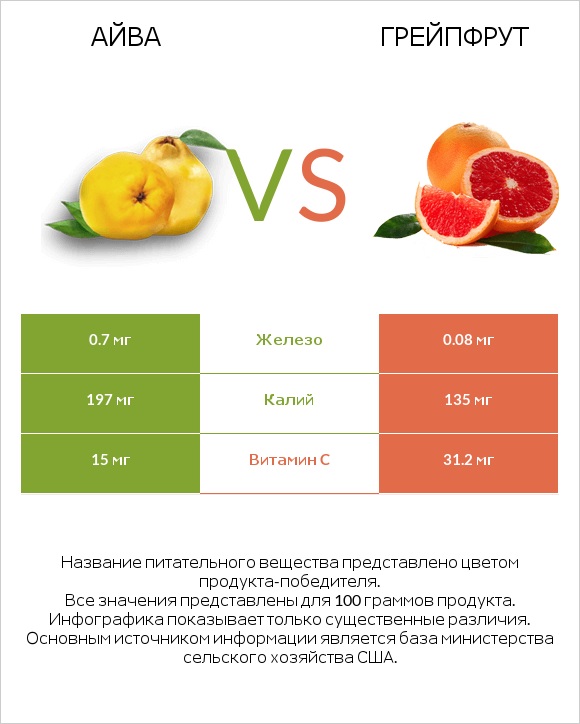 Айва vs Грейпфрут infographic