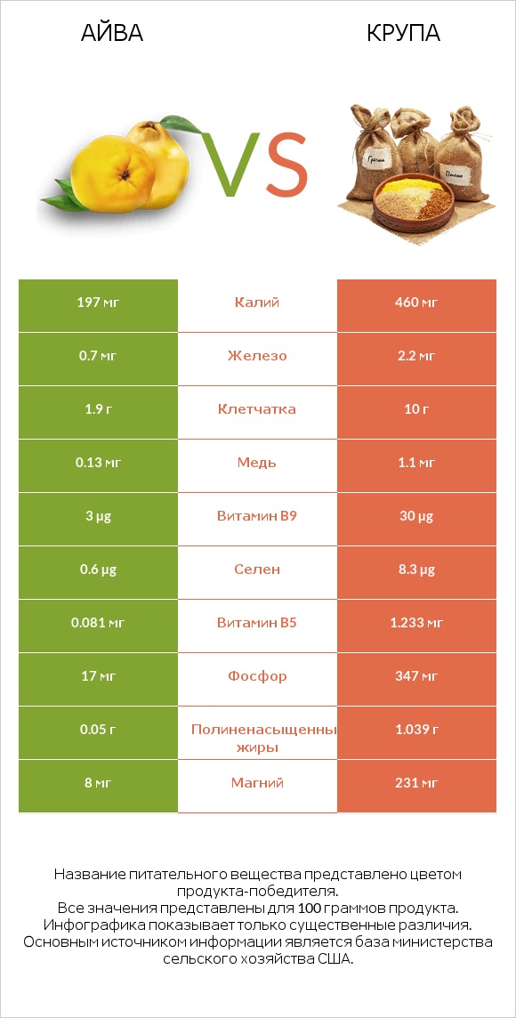 Айва vs Крупа infographic