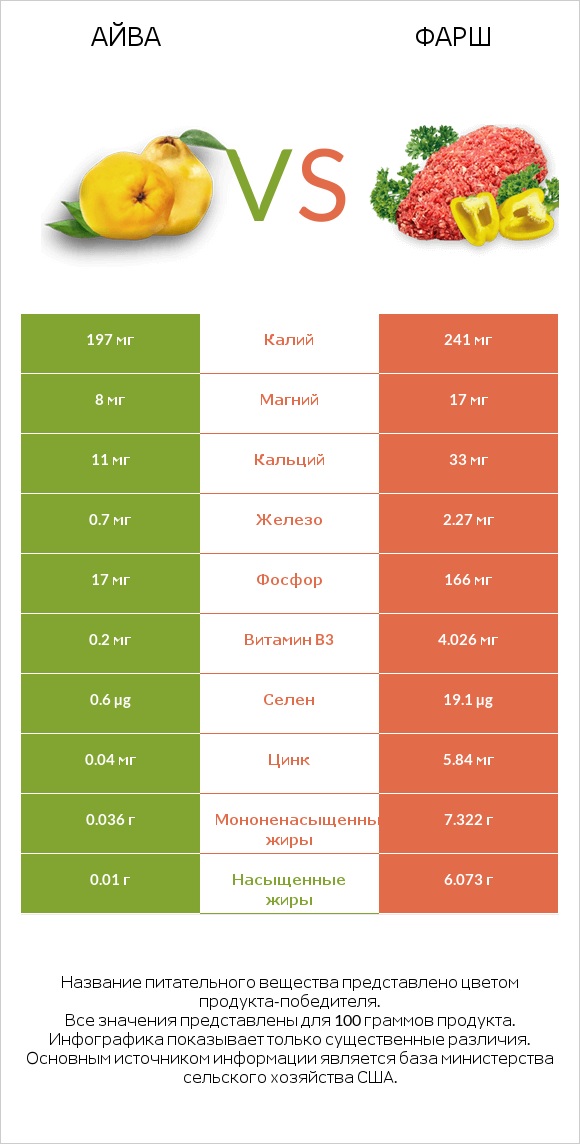 Айва vs Фарш infographic