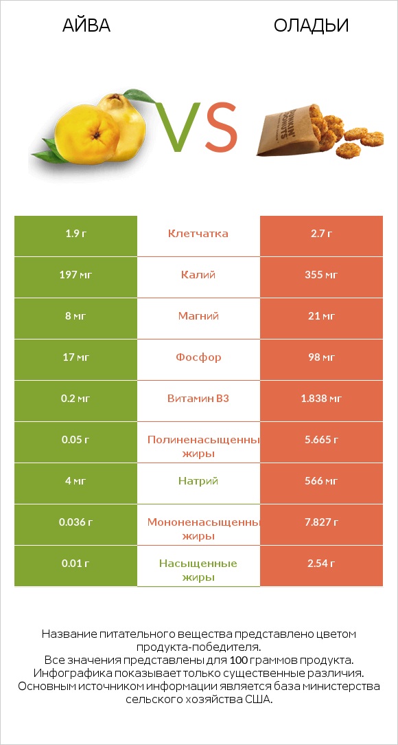 Айва vs Оладьи infographic